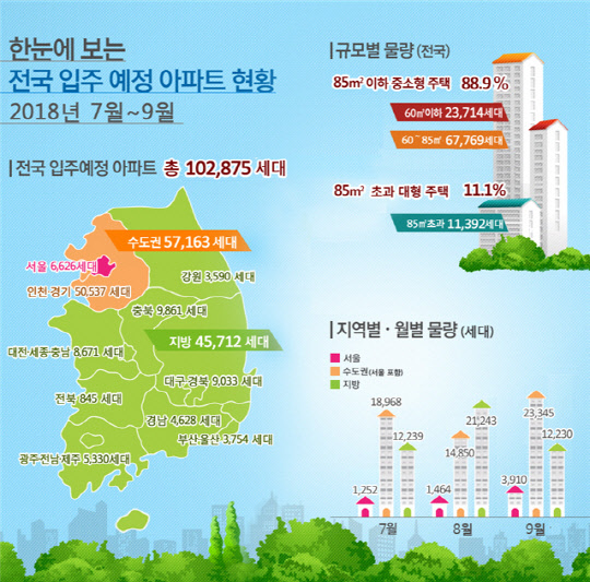 7∼9월 전국 아파트 입주 현황<국토부 제공>